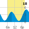 Shallotte Inlet tide chart for Tuesday, July 18, 2023