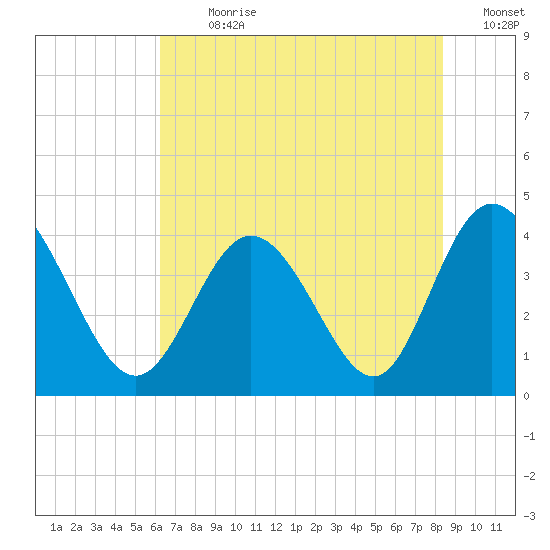 Shallotte Inlet tide chart for Thursday, July 20, 2023