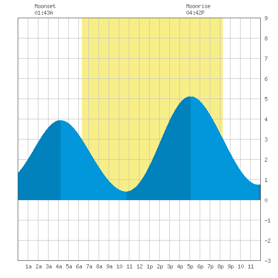 Shallotte Inlet tide chart for Friday, July 28, 2023