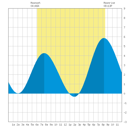 Shallotte Inlet tide chart for Sunday, July 2, 2023