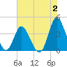 Shallotte Inlet tide chart for Sunday, July 2, 2023