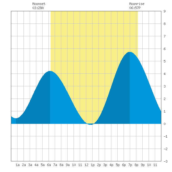 Shallotte Inlet tide chart for Sunday, July 30, 2023