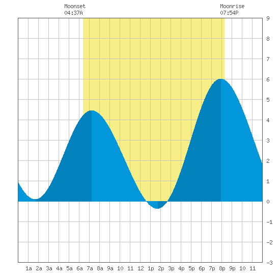 Shallotte Inlet tide chart for Monday, July 31, 2023