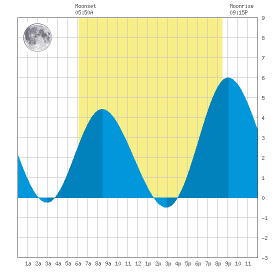 Shallotte Inlet tide chart for Monday, July 3, 2023