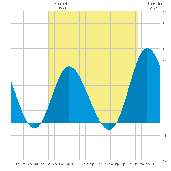 Shallotte Inlet tide chart for Tuesday, July 4, 2023