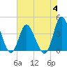 Shallotte Inlet tide chart for Tuesday, July 4, 2023