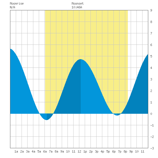 Shallotte Inlet tide chart for Friday, July 7, 2023