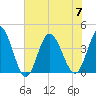Shallotte Inlet tide chart for Friday, July 7, 2023