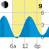 Shallotte Inlet tide chart for Sunday, July 9, 2023