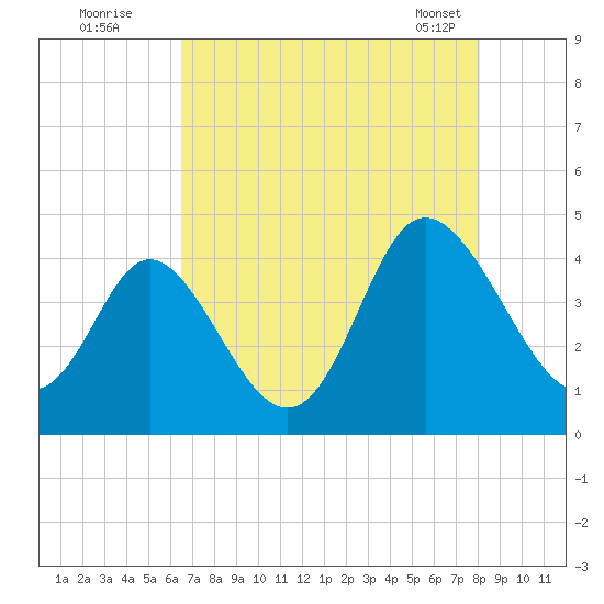 Shallotte Inlet tide chart for Friday, August 11, 2023