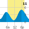 Shallotte Inlet tide chart for Friday, August 11, 2023