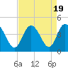 Shallotte Inlet tide chart for Saturday, August 19, 2023