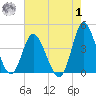 Shallotte Inlet tide chart for Tuesday, August 1, 2023