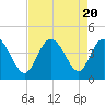 Shallotte Inlet tide chart for Sunday, August 20, 2023