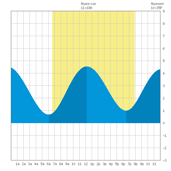 Shallotte Inlet tide chart for Monday, August 21, 2023