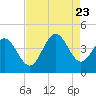 Shallotte Inlet tide chart for Wednesday, August 23, 2023