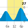 Shallotte Inlet tide chart for Sunday, August 27, 2023