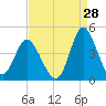 Shallotte Inlet tide chart for Monday, August 28, 2023