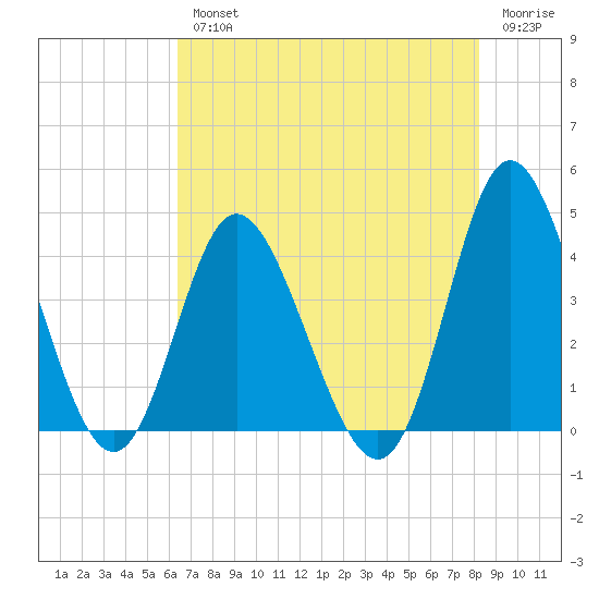 Shallotte Inlet tide chart for Wednesday, August 2, 2023