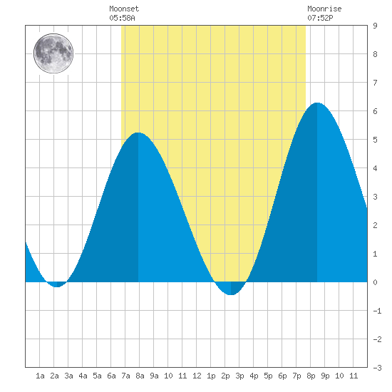 Shallotte Inlet tide chart for Wednesday, August 30, 2023