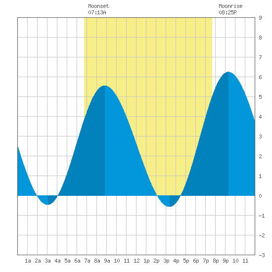 Shallotte Inlet tide chart for Thursday, August 31, 2023