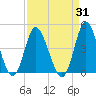 Shallotte Inlet tide chart for Thursday, August 31, 2023