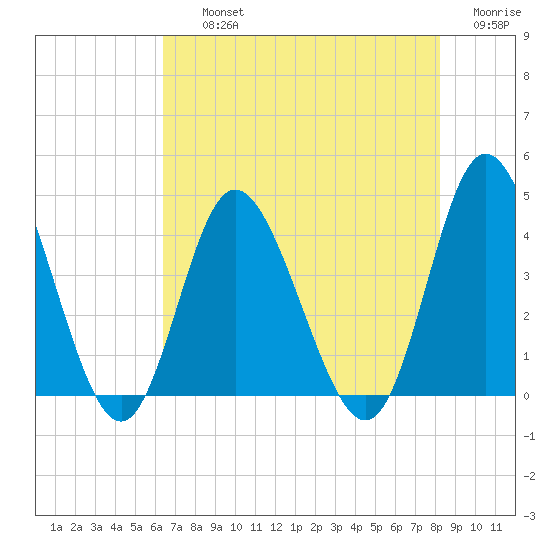 Shallotte Inlet tide chart for Thursday, August 3, 2023
