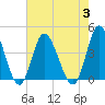 Shallotte Inlet tide chart for Thursday, August 3, 2023