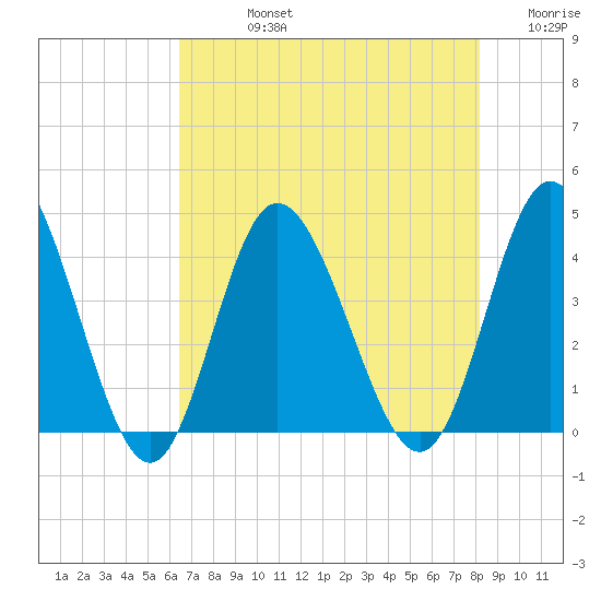 Shallotte Inlet tide chart for Friday, August 4, 2023