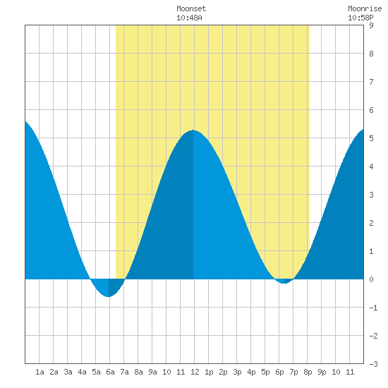 Shallotte Inlet tide chart for Saturday, August 5, 2023