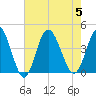 Shallotte Inlet tide chart for Saturday, August 5, 2023