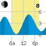 Shallotte Inlet tide chart for Tuesday, August 8, 2023