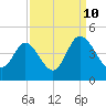 Shallotte Inlet tide chart for Sunday, September 10, 2023