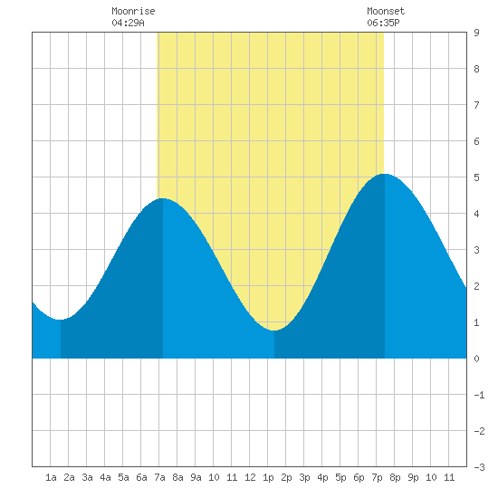 Shallotte Inlet tide chart for Tuesday, September 12, 2023