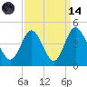 Shallotte Inlet tide chart for Thursday, September 14, 2023