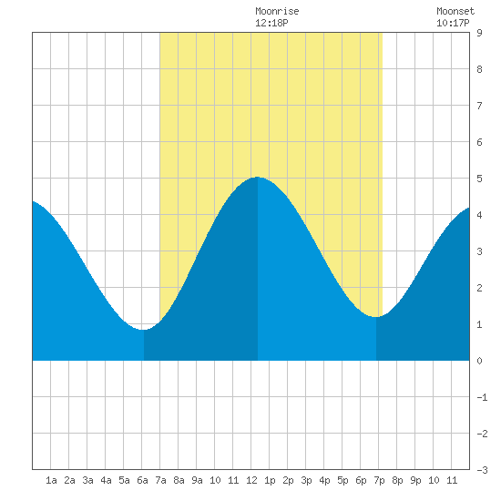 Shallotte Inlet tide chart for Wednesday, September 20, 2023