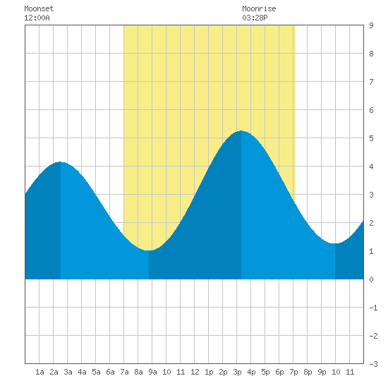 Shallotte Inlet tide chart for Saturday, September 23, 2023