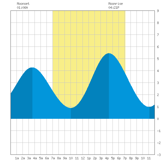 Shallotte Inlet tide chart for Sunday, September 24, 2023