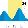 Shallotte Inlet tide chart for Sunday, September 24, 2023