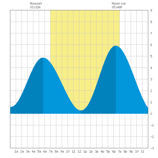 Shallotte Inlet tide chart for Tuesday, September 26, 2023