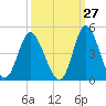 Shallotte Inlet tide chart for Wednesday, September 27, 2023