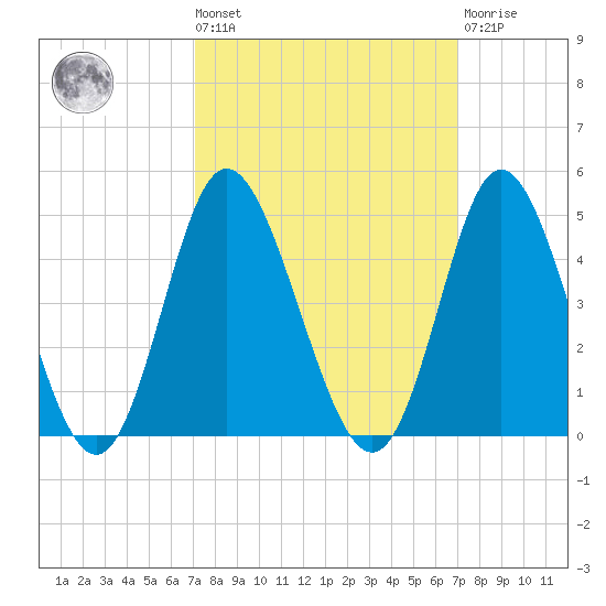 Shallotte Inlet tide chart for Friday, September 29, 2023