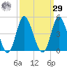 Shallotte Inlet tide chart for Friday, September 29, 2023