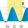 Shallotte Inlet tide chart for Saturday, September 2, 2023