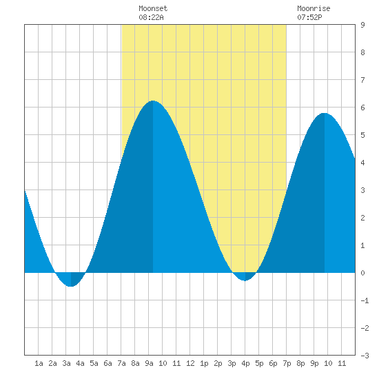 Shallotte Inlet tide chart for Saturday, September 30, 2023
