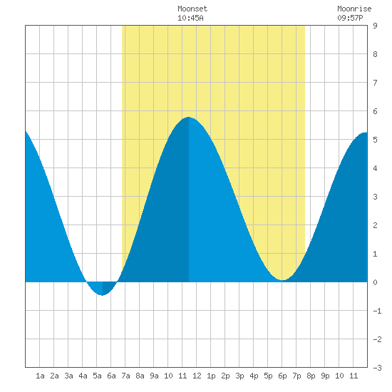Shallotte Inlet tide chart for Sunday, September 3, 2023