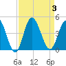 Shallotte Inlet tide chart for Sunday, September 3, 2023