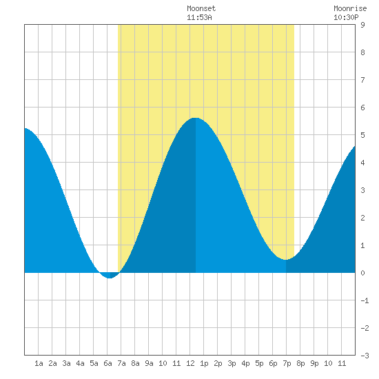Shallotte Inlet tide chart for Monday, September 4, 2023
