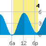 Shallotte Inlet tide chart for Monday, September 4, 2023