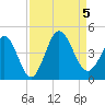 Shallotte Inlet tide chart for Tuesday, September 5, 2023